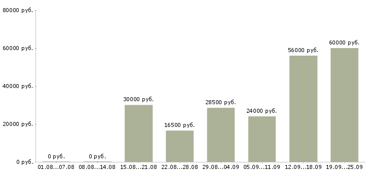 Вакансии склад Нижний новгород - Медиана зарплат склад Нижний новгород за 2 месяца