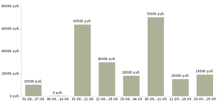 Вакансии сотрудник компании в Челябинске - Медиана зарплат сотрудник компании в Челябинске за 2 месяца