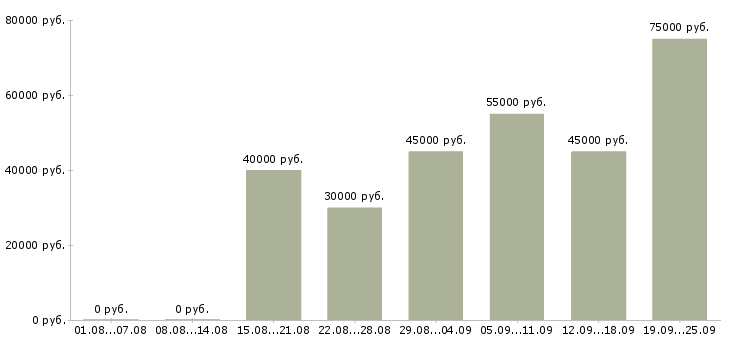 Вакансии сотрудник на кадровую работу в Москве - Медиана зарплат сотрудник на кадровую работу в Москве за 2 месяца