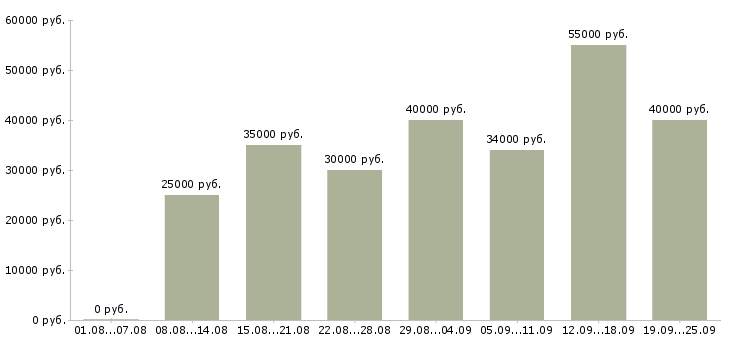 Вакансии сотрудники на производство Санкт-петербург - Медиана зарплат сотрудники на производство Санкт-петербург за 2 месяца