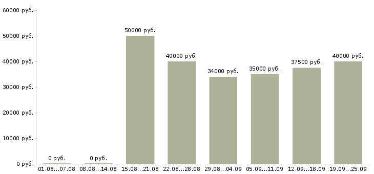 Вакансии сотрудники на телефон Санкт-петербург - Медиана зарплат сотрудники на телефон Санкт-петербург за 2 месяца