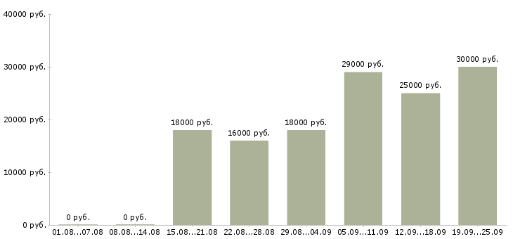 Вакансии специалист в офис Татарстан - Медиана зарплат специалист в офис Татарстан за 2 месяца