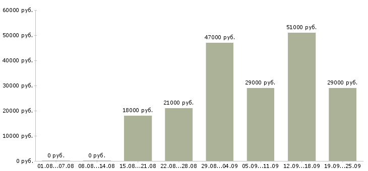 Вакансии специалист отдела Башкортостан - Медиана зарплат специалист отдела Башкортостан за 2 месяца