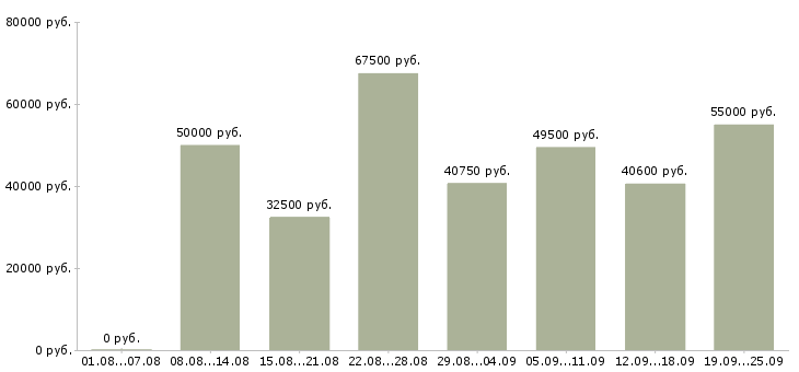 Вакансии специалист по связи Санкт-петербург - Медиана зарплат специалист по связи Санкт-петербург за 2 месяца