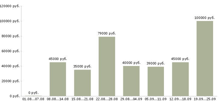 Вакансии специалист с опытом продаж в Москве - Медиана зарплат специалист с опытом продаж в Москве за 2 месяца