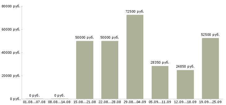 Вакансии специалист сервиса в Москве - Медиана зарплат специалист сервиса в Москве за 2 месяца