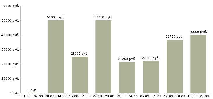 Вакансии столовая Санкт-петербург - Медиана зарплат столовая Санкт-петербург за 2 месяца