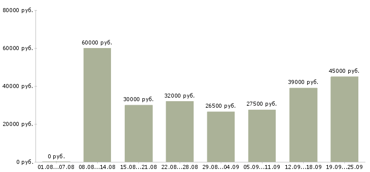 Вакансии упаковка Санкт-петербург - Медиана зарплат упаковка Санкт-петербург за 2 месяца
