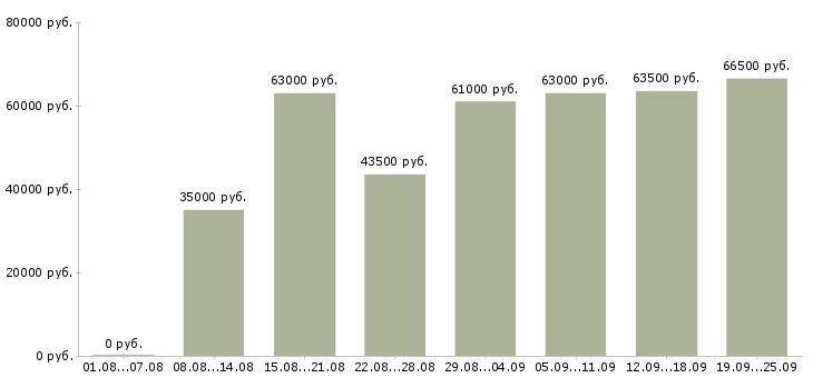 Вакансии упаковщик с проживанием в Москве - Медиана зарплат упаковщик с проживанием в Москве за 2 месяца