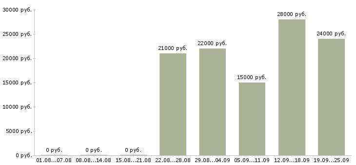 Вакансии управляющий администратор Башкортостан - Медиана зарплат управляющий администратор Башкортостан за 2 месяца