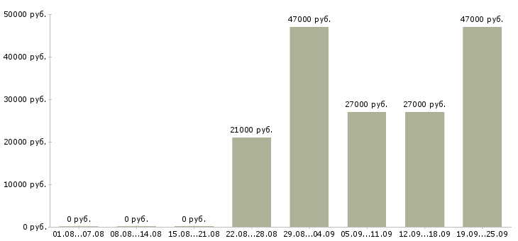 Вакансии управляющий отделом Татарстан - Медиана зарплат управляющий отделом Татарстан за 2 месяца