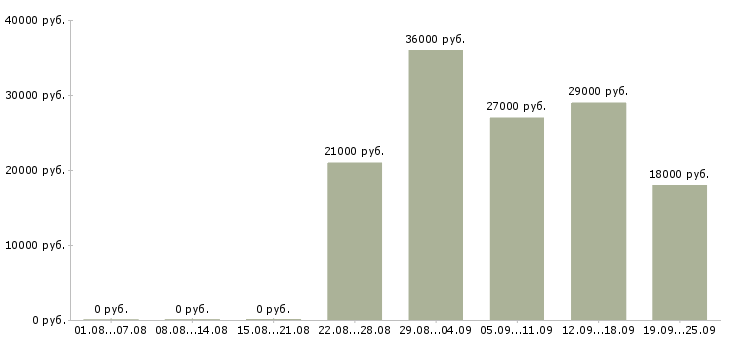 Вакансии экономист Башкортостан - Медиана зарплат экономист Башкортостан за 2 месяца