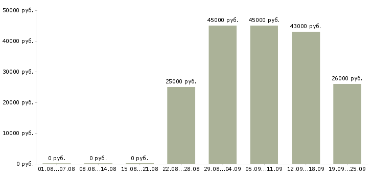 Вакансии экономист менеджер Башкортостан - Медиана зарплат экономист менеджер Башкортостан за 2 месяца