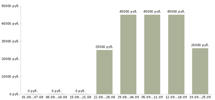 Вакансии экономист менеджер Татарстан - Медиана зарплат экономист менеджер Татарстан за 2 месяца