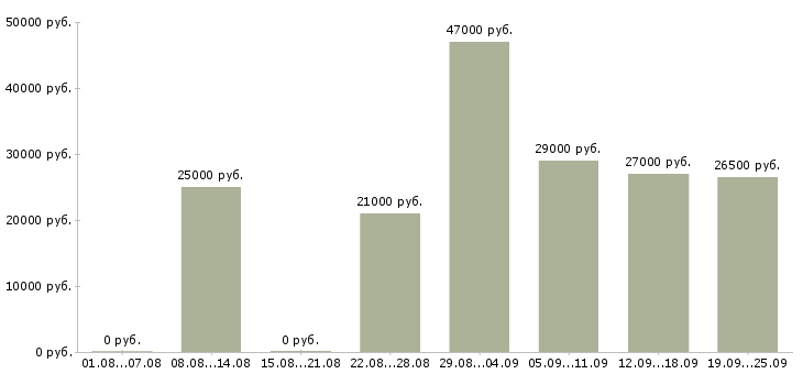 Вакансии экспедиторы Башкортостан - Медиана зарплат экспедиторы Башкортостан за 2 месяца