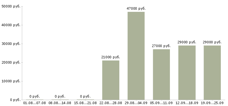 Вакансии юрист представитель Татарстан - Медиана зарплат юрист представитель Татарстан за 2 месяца