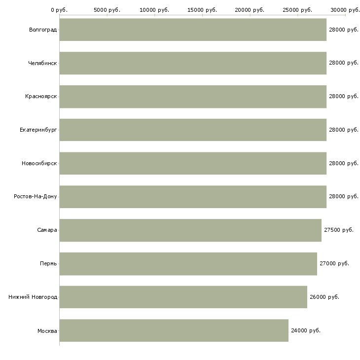 Поиск работы администратор охранник в офис-Медиана зарплаты для вакансии «администратор охранник в офис» в других городах