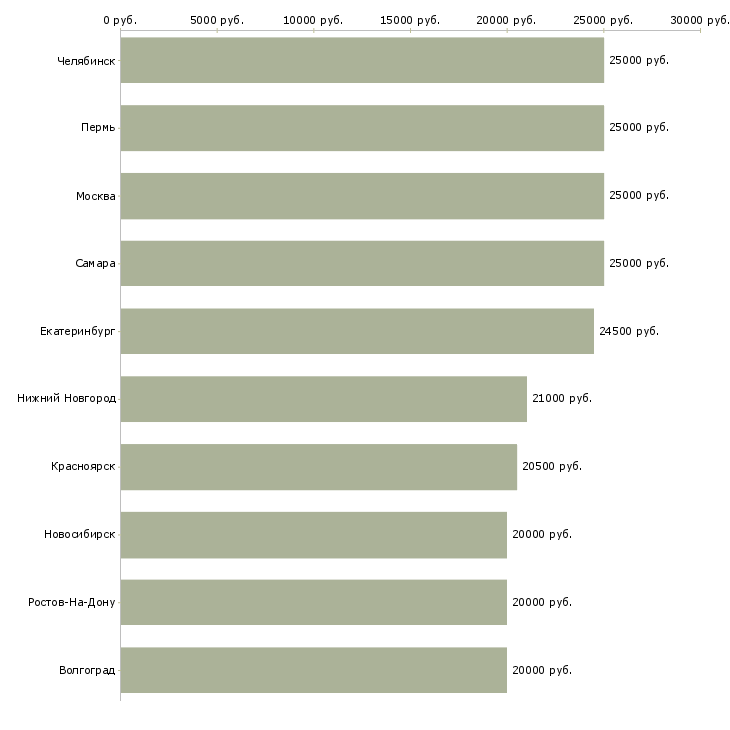 Поиск работы для всех в интернете-Медиана зарплаты для вакансии «для всех в интернете» в других городах