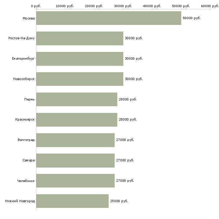 Поиск работы специалист отдела по обучению-Медиана зарплаты для вакансии «специалист отдела по обучению» в других городах