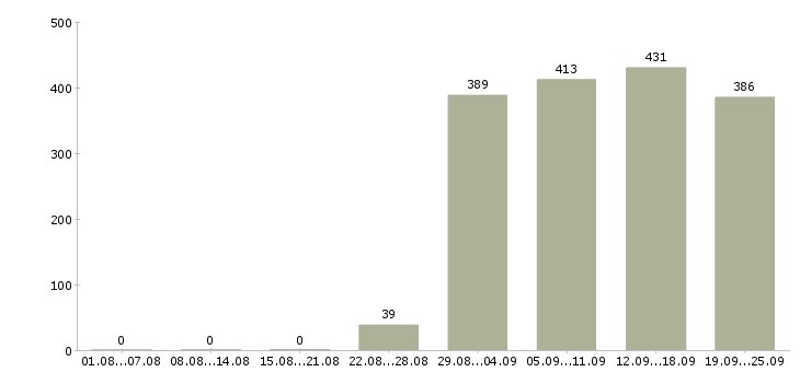 Работа грузчик комплектовщик Башкортостан - Число вакансий Башкортостан по специальности грузчик комплектовщик за 2 месяца