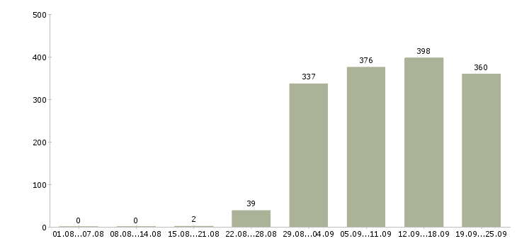 Работа менеджер продавец Башкортостан - Число вакансий Башкортостан по специальности менеджер продавец за 2 месяца