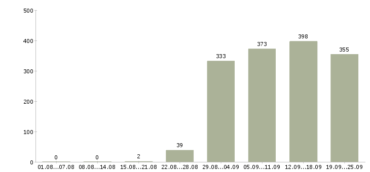 Работа продавец администратор Башкортостан - Число вакансий Башкортостан по специальности продавец администратор за 2 месяца