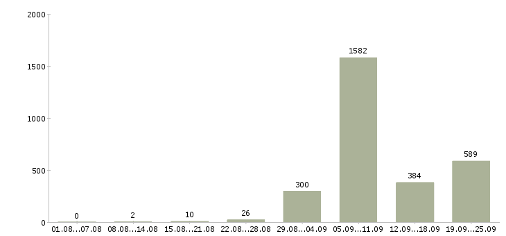 Работа производство Набережные челны - Число вакансий Набережные челны по специальности производство за 2 месяца