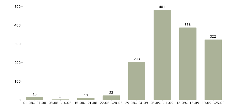 Работа другое Нижний новгород - Число вакансий Нижний новгород по специальности другое за 2 месяца