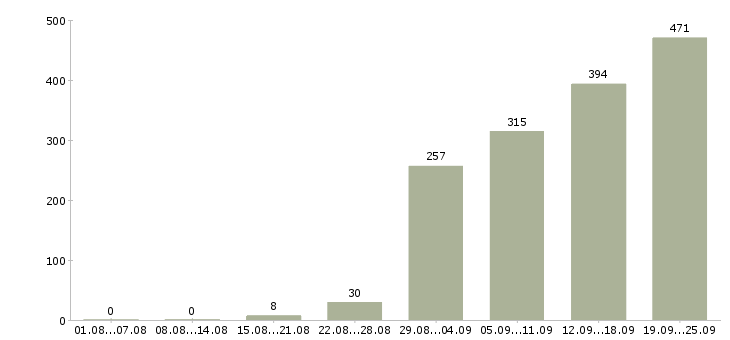 Работа менеджер компании Ростов-на-дону - Число вакансий Ростов-на-дону по специальности менеджер компании за 2 месяца