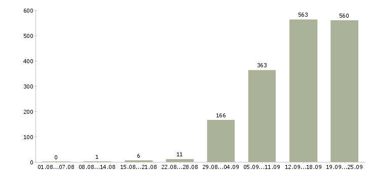Работа для целеустремленных Санкт-петербург - Число вакансий Санкт-петербург по специальности для целеустремленных за 2 месяца