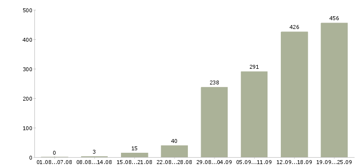 Работа менеджер по заключению договоров Санкт-петербург - Число вакансий Санкт-петербург по специальности менеджер по заключению договоров за 2 месяца
