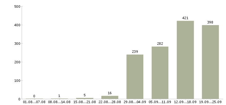 Работа менеджер по работе с заказами Санкт-петербург - Число вакансий Санкт-петербург по специальности менеджер по работе с заказами за 2 месяца