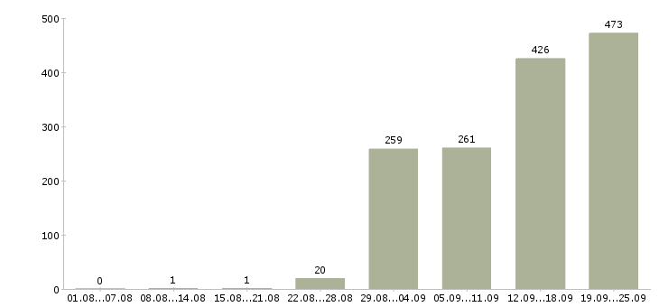 Работа сотрудник на производство Санкт-петербург - Число вакансий Санкт-петербург по специальности сотрудник на производство за 2 месяца
