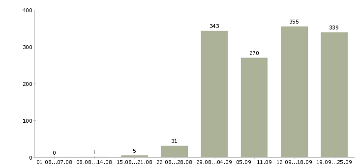 Работа специалист по связи Санкт-петербург - Число вакансий Санкт-петербург по специальности специалист по связи за 2 месяца