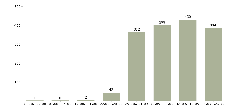 Работа администратор менеджер Татарстан - Число вакансий Татарстан по специальности администратор менеджер за 2 месяца
