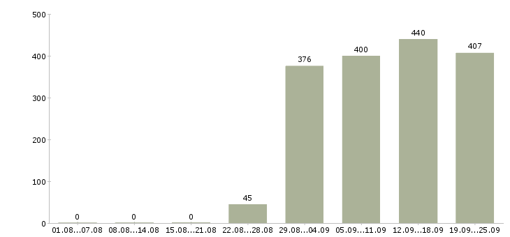 Работа администратор офис Татарстан - Число вакансий Татарстан по специальности администратор офис за 2 месяца