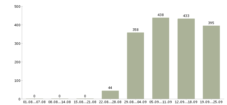 Работа водитель экспедитор Татарстан - Число вакансий Татарстан по специальности водитель экспедитор за 2 месяца