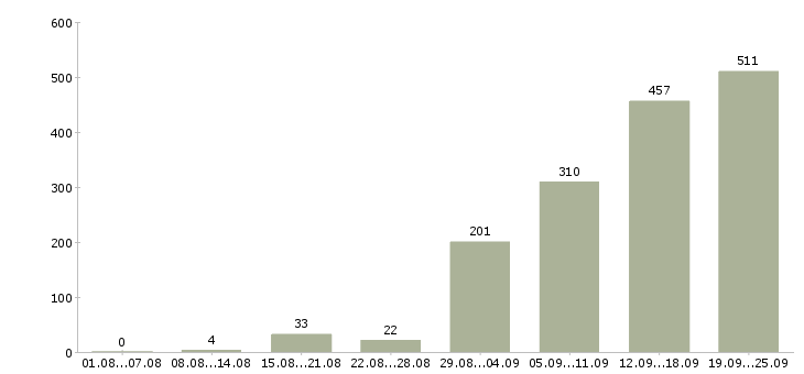 Работа менеджер по работе в клиентами Татарстан - Число вакансий Татарстан по специальности менеджер по работе в клиентами за 2 месяца