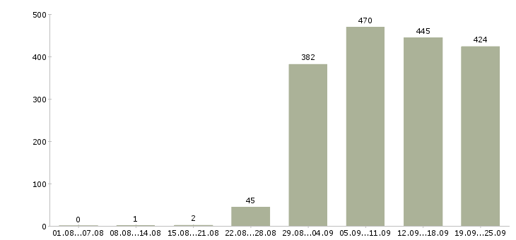 Работа охранники Татарстан - Число вакансий Татарстан по специальности охранники за 2 месяца