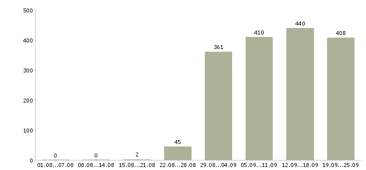 Работа помощник руководителю Татарстан - Число вакансий Татарстан по специальности помощник руководителю за 2 месяца