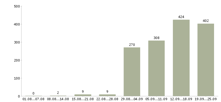 Работа профессиональный менеджер Татарстан - Число вакансий Татарстан по специальности профессиональный менеджер за 2 месяца