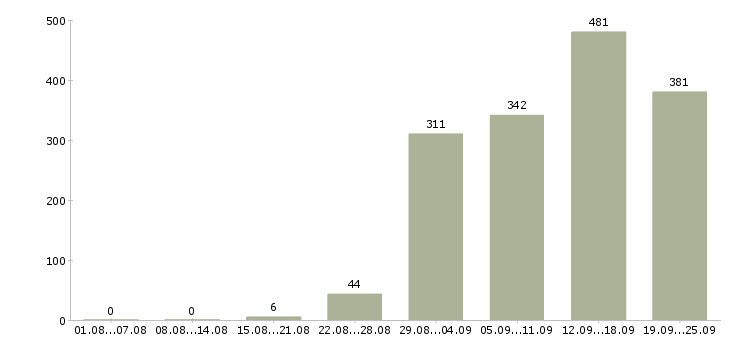 Работа специалист в офис Татарстан - Число вакансий Татарстан по специальности специалист в офис за 2 месяца