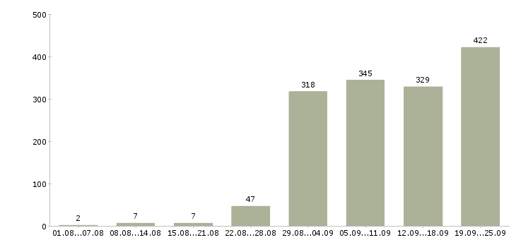 Работа официальная работа в Барнауле - Число вакансий в Барнауле по специальности официальная работа за 2 месяца