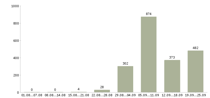 Работа производство в Владивостоке - Число вакансий в Владивостоке по специальности производство за 2 месяца