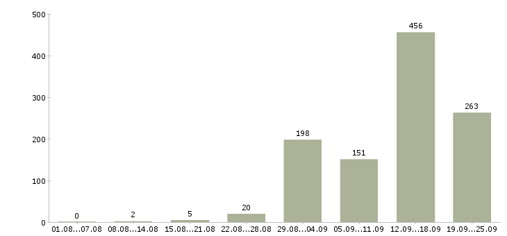 Работа на вахте в Волгограде - Число вакансий в Волгограде по специальности на вахте за 2 месяца
