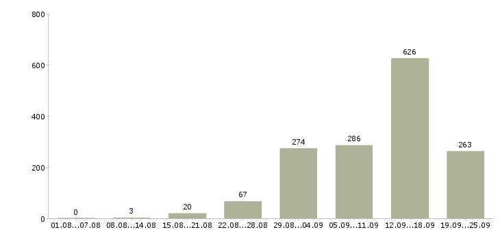 Работа в интернете в Воронеже - Число вакансий в Воронеже по специальности в интернете за 2 месяца