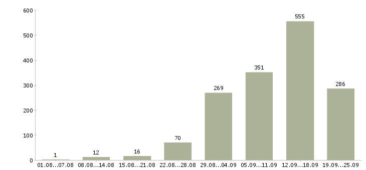 Работа интернет в Екатеринбурге - Число вакансий в Екатеринбурге по специальности интернет за 2 месяца