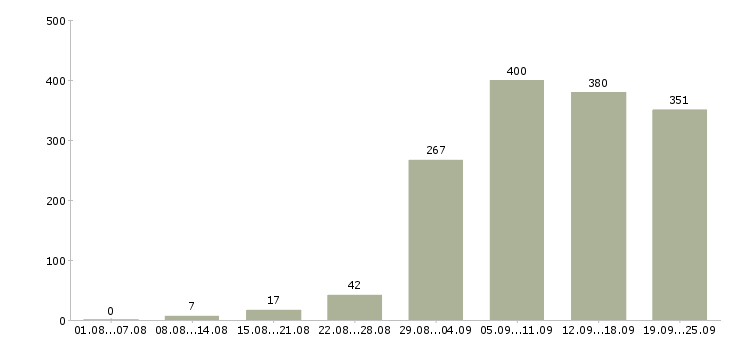 Работа менеджер по работе в клиентами в Екатеринбурге - Число вакансий в Екатеринбурге по специальности менеджер по работе в клиентами за 2 месяца