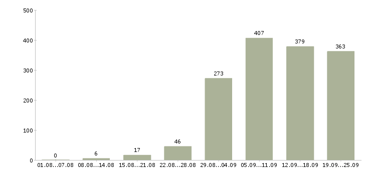 Работа менеджера по работе с клиентами в Екатеринбурге - Число вакансий в Екатеринбурге по специальности менеджера по работе с клиентами за 2 месяца