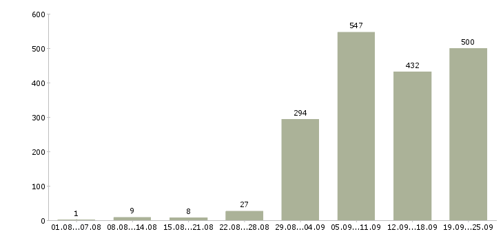 Работа производство в Калининграде - Число вакансий в Калининграде по специальности производство за 2 месяца